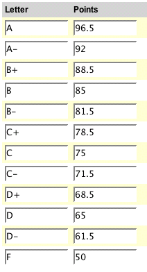 Letter Grade to Numeric Grade Conversion Chart